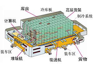 自動(dòng)化冷庫(kù)系統(tǒng)圖片