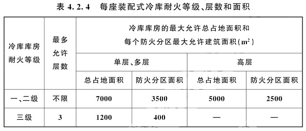 裝配式冷庫(kù)不設(shè)置本標(biāo)準(zhǔn)第3條規(guī)定的防火隔墻時(shí)，耐火等級(jí)、層數(shù)和面積規(guī)定和要求